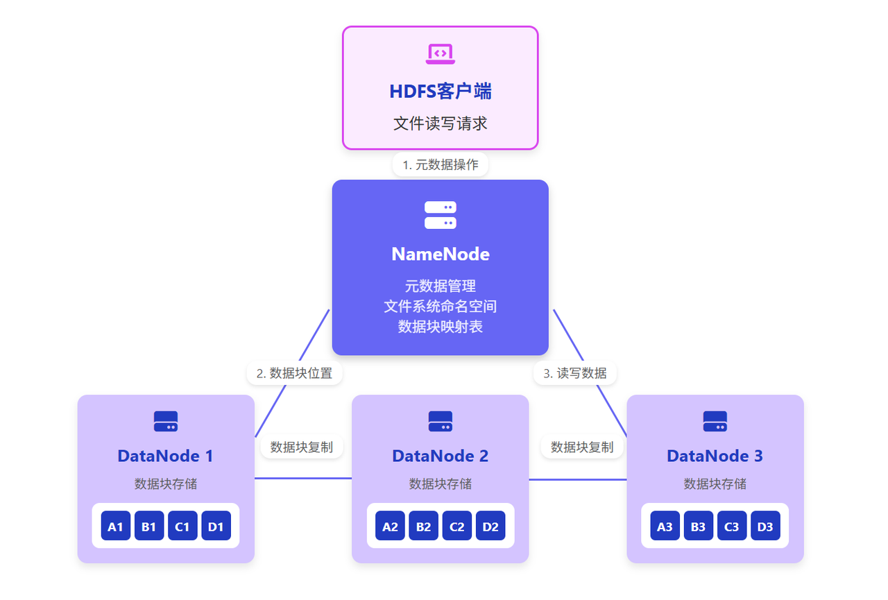 HDFS主从架构图